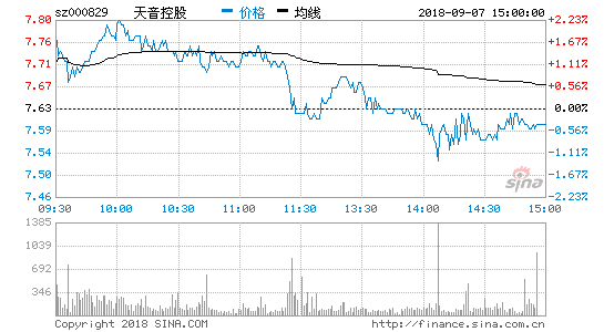 天音控股：股份回购完成 累计回购2亿元股份